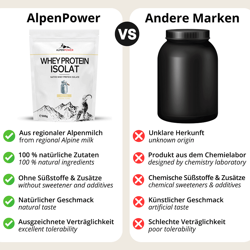 Vergleich_WheyIsolatNeutral.png